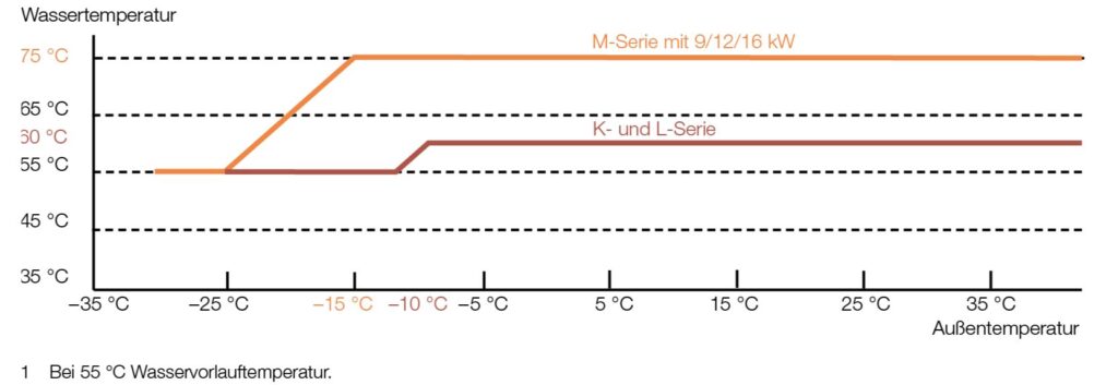 grafik aquaera wassertemperatur