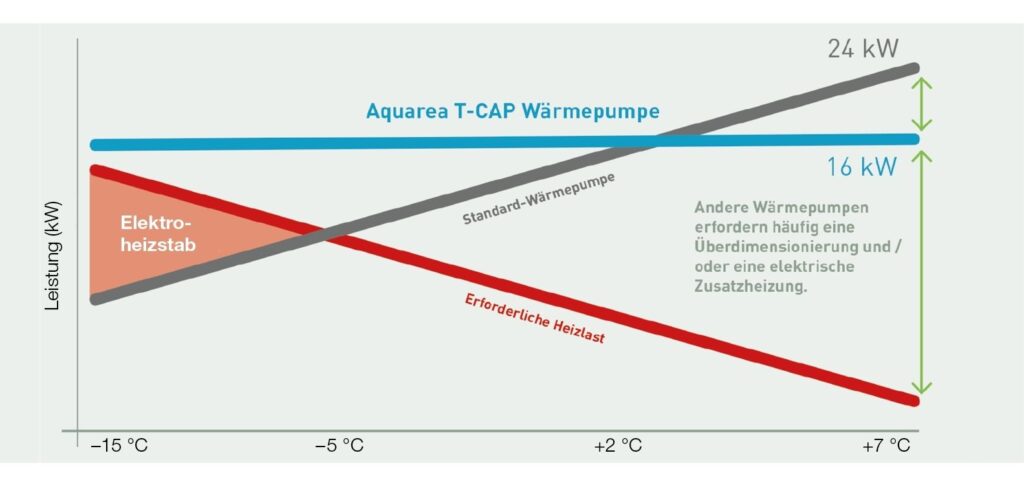 grafik leistung aquaera t cap