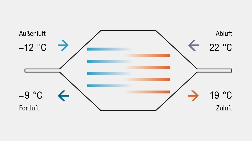 Grafik wie die Gegenströme wirken